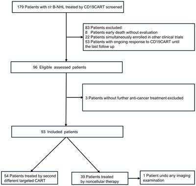 Salvage CD20-SD-CART therapy in aggressive B-cell lymphoma after CD19 CART treatment failure